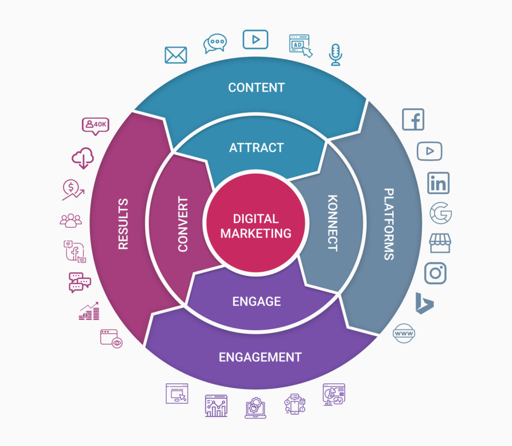 konnect marketing digital marketing agency