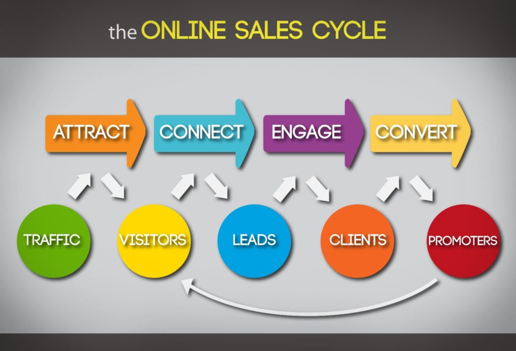 Konnect Marketing's Online Sales Process