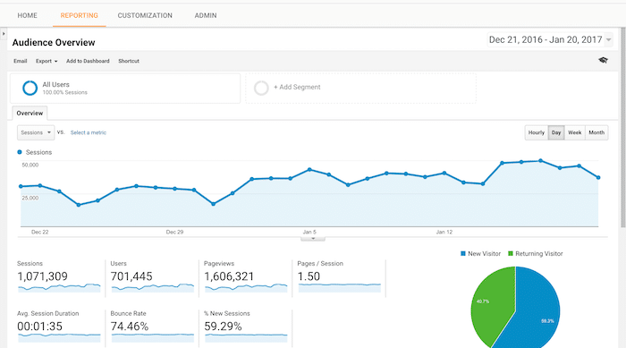 google analytics for a website to rank in google
