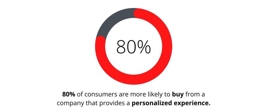  The power of personalization