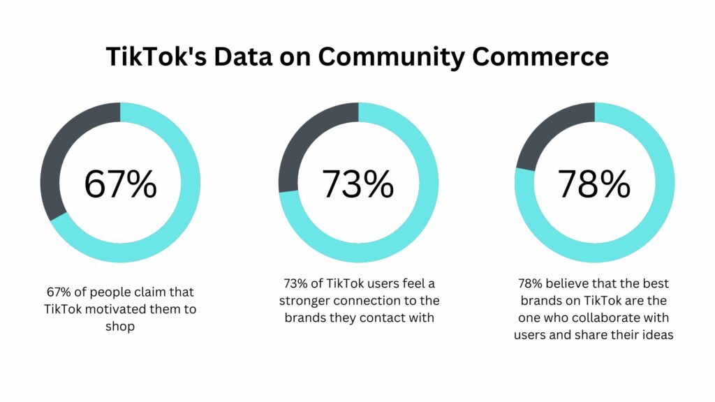 TikTok's growth on community commerce